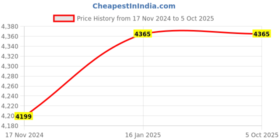 industrybuying.com Sharp 0.5 HP Single Phase Self Priming Monoblock Pump Black & White, Sharp Genius sharp Price History Graph from 17 Nov 2024 to 4 Oct 2025