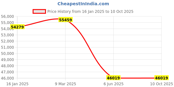 industrybuying.com Sharp DW-J20FM-W Air Purifier with Dehumidifier sharp Price History Graph from 16 Jan 2025 to 10 Oct 2025
