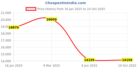 industrybuying.com Sharp FP-F40E-T Air Purifier True HEPA+Carbon+Pre-Filter sharp Price History Graph from 16 Jan 2025 to 9 Oct 2025