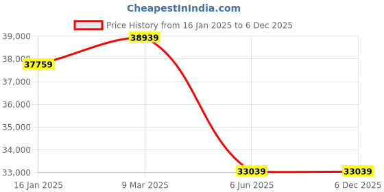 industrybuying.com Sharp FP-J80M-H Air Purifier sharp Price History Graph from 16 Jan 2025 to 4 Dec 2025