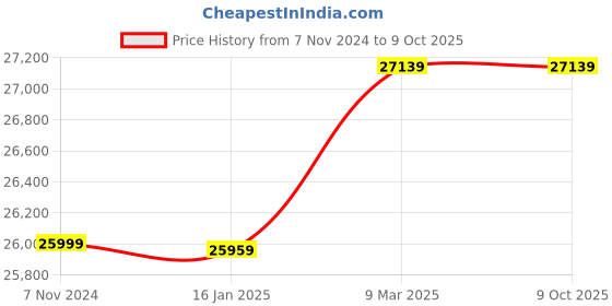 industrybuying.com Sharp KC-F30E-W Air Purifier with Humidifier sharp Price History Graph from 7 Nov 2024 to 9 Oct 2025