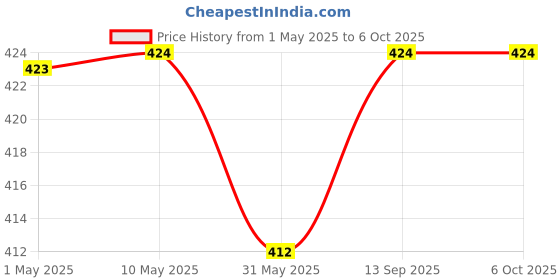 industrybuying.com Shavison Common Anode 16 Diode / Resistor Module, AS604-CA-3A shavison Price History Graph from 1 May 2025 to 5 Oct 2025