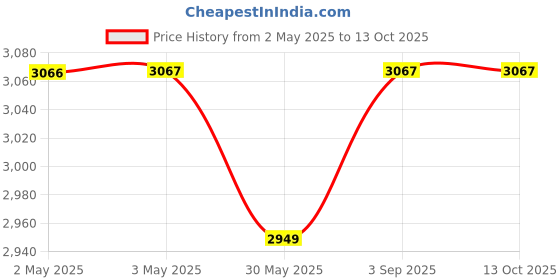 industrybuying.com Shavison Directly Soldered Relay Module 16 Channel 2 C/O, AS377-24V-N-OE shavison Price History Graph from 2 May 2025 to 11 Oct 2025