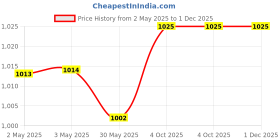 industrybuying.com Shavison Directly Soldered Relay Module 4 Channel 1 C/O High Voltage Isolated Coils, AS803-230VAC-OE-230V-5A shavison Price History Graph from 2 May 2025 to 30 Nov 2025