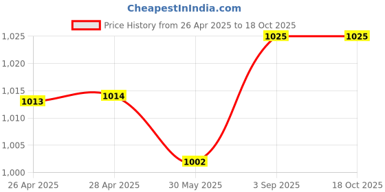 industrybuying.com Shavison Directly Soldered Relay Module 4 Channel 1 C/O High Voltage Isolated Coils, AS803-230VAC-OE-24VDC-5A shavison Price History Graph from 26 Apr 2025 to 18 Oct 2025