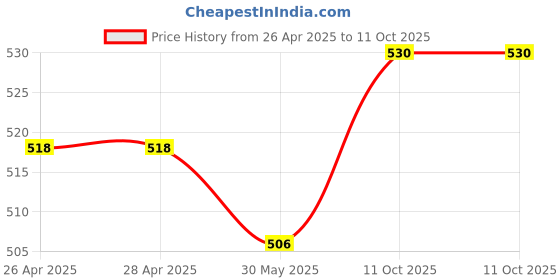 industrybuying.com Shavison Directly Soldered Relay Module 4 Channel 1 C/O Negative Sugar Cube Looped Coils, AS403-24V-N- OE shavison Price History Graph from 26 Apr 2025 to 11 Oct 2025