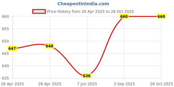 industrybuying.com Shavison Directly Soldered Relay Module 4 Channel 1 N/O Positive Looped Coils, AS383-24V-P-OE shavison Price History Graph from 26 Apr 2025 to 28 Oct 2025