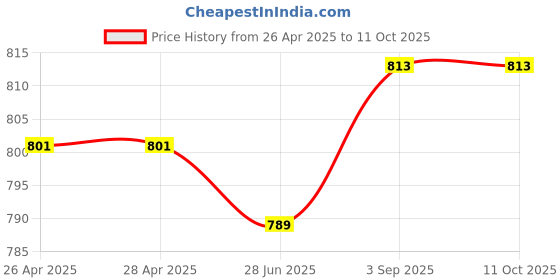 industrybuying.com Shavison Directly Soldered Relay Module 4 Channel 2 C/O, AS393-24V-OE shavison Price History Graph from 26 Apr 2025 to 10 Oct 2025