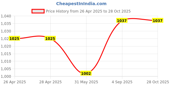 industrybuying.com Shavison Directly Soldered Relay Module 4 Channel 2 C/O, AS433-110VDC-OE shavison Price History Graph from 26 Apr 2025 to 26 Oct 2025
