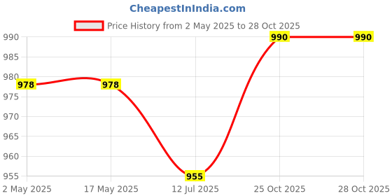 industrybuying.com Shavison Directly Soldered Relay Module 6 Channel 1 C/O Isolated Coils, AS624-24VAC-OE shavison Price History Graph from 2 May 2025 to 28 Oct 2025