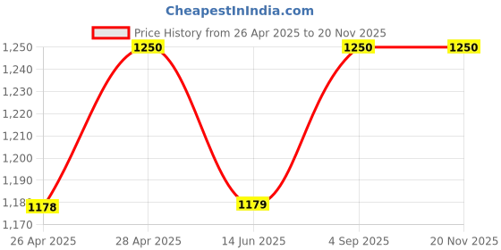 industrybuying.com Shavison Directly Soldered Relay Module 8 Channel 1 C/O Negative Looped Coils, AS355-24V-N-OE shavison Price History Graph from 26 Apr 2025 to 20 Nov 2025