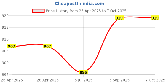 industrybuying.com Shavison Directly Soldered Relay Module 8 Channel 1 C/O Negative Sugar Cube Looped Coils, AS405-24V-N-OE shavison Price History Graph from 26 Apr 2025 to 6 Oct 2025