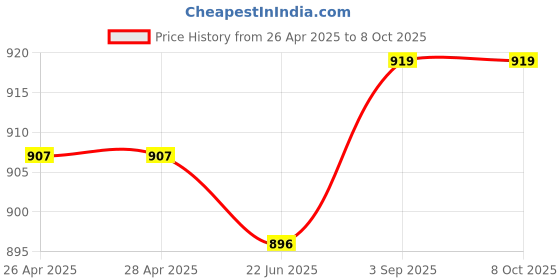 industrybuying.com Shavison Directly Soldered Relay Module 8 Channel 1 C/O Positive Sugar Cube Looped Coils, AS405-24V-P-OE shavison Price History Graph from 26 Apr 2025 to 7 Oct 2025