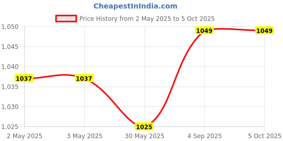industrybuying.com Shavison Directly Soldered Relay Module 8 Channel 1 N/O Negative Looped Coils, AS385-24V-N-OE shavison Price History Graph from 2 May 2025 to 5 Oct 2025
