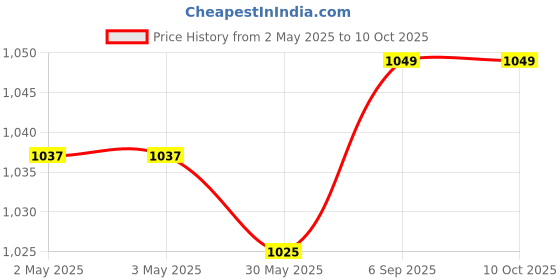 industrybuying.com Shavison Directly Soldered Relay Module 8 Channel 1 N/O Positive Looped Coils, AS385-24V-P-OE shavison Price History Graph from 2 May 2025 to 9 Oct 2025