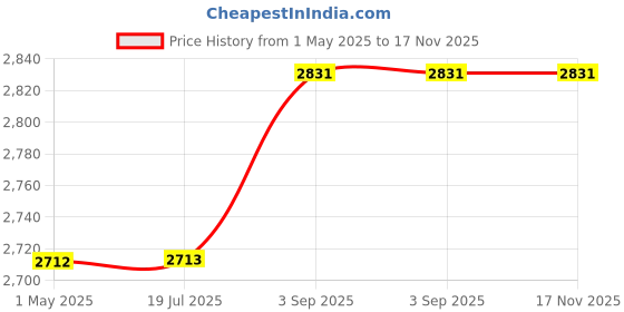 industrybuying.com Shavison Dual Output Analog Signal Converter 4 - 20 mA Output 1, 0 - 10 V DC Output 2 (90 ~ 270 V AC) Range, AS845-216 shavison Price History Graph from 1 May 2025 to 16 Nov 2025