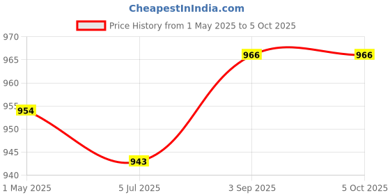 industrybuying.com Shavison Dual Output Open Frame SMPS 25 W 250 & 1.5 Amp, AS469-106D shavison Price History Graph from 1 May 2025 to 5 Oct 2025
