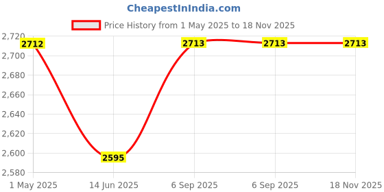 industrybuying.com Shavison Dual Output Signal Converter 0-30 V Voltage 4-20 mA / 0-20 mA Output 1, 4-20 mA / 0-20 mA Output 2, SC2-V14-A-A-24V shavison Price History Graph from 1 May 2025 to 17 Nov 2025