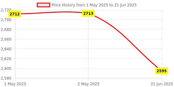 industrybuying.com Shavison Dual Output Signal Converter 0-60 mV Input Voltage 0-5/10 V DC Output 1, 0-5/10 V DC Output 2, SC2-V03-A-A-U shavison Price History Graph from 1 May 2025 to 21 Jun 2025