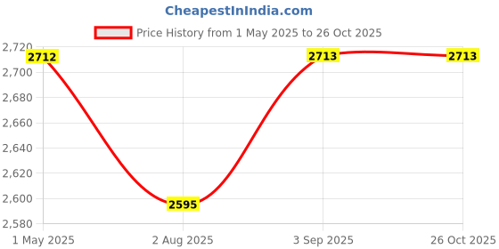 industrybuying.com Shavison Dual Output Signal Converter 0-800 mV Voltage 0-10V / 0-5V Output 1, 4-20 mA / 0-20 mA Output 2, SC2-V12-A-B-24V shavison Price History Graph from 1 May 2025 to 26 Oct 2025