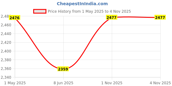 industrybuying.com Shavison Dual Output SMPS 70 W 3 & 1.5 Amp, G31-70-15-15 shavison Price History Graph from 1 May 2025 to 4 Nov 2025
