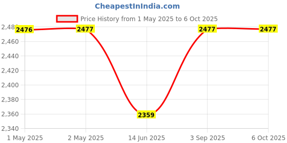 industrybuying.com Shavison Dual Output SMPS 70 W 3 & 1.5 Amp, G32-70-15-15 shavison Price History Graph from 1 May 2025 to 5 Oct 2025