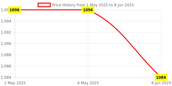 industrybuying.com Shavison Forward-Pause-Reverse Analog Timer 1 C/O (SPDT) each for Forward & Reverse 12 - 240 V DC, 2 VA Max. (Contact), TAFR-8M-U shavison Price History Graph from 1 May 2025 to 8 Jun 2025