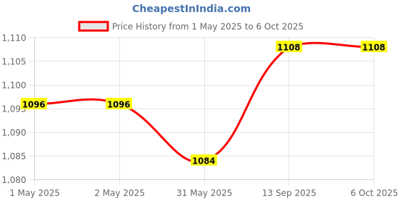 industrybuying.com Shavison Forward-Pause-Reverse Analog Timer 1 C/O (SPDT) each for Forward & Reverse 20 - 240 V AC, 2 VA Max. (Contact), TAFR-8M-U shavison Price History Graph from 1 May 2025 to 5 Oct 2025
