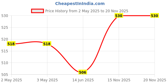industrybuying.com Shavison FRC / D-Sub (M / F) Connector To Wire 40 Pins 100 V DC, AS587 shavison Price History Graph from 2 May 2025 to 20 Nov 2025