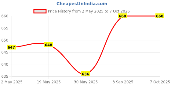 industrybuying.com Shavison FRC / D-Sub (M / F) Connector To Wire 50 Pins 100 V DC, AS588 shavison Price History Graph from 2 May 2025 to 7 Oct 2025