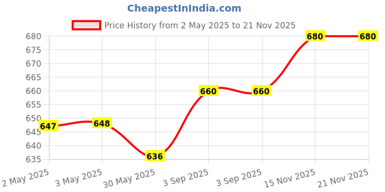 industrybuying.com Shavison FRC / D-Sub (Male) Connector To Wire 37 Pins 100 V DC, AS594-M shavison Price History Graph from 2 May 2025 to 21 Nov 2025