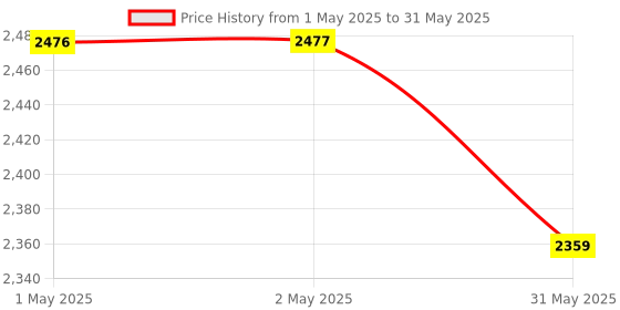 industrybuying.com Shavison Multi Function Digital Timer 72x72 mm 2 Nos. SPDT (1 C/O), TDMF-72-Z shavison Price History Graph from 1 May 2025 to 31 May 2025