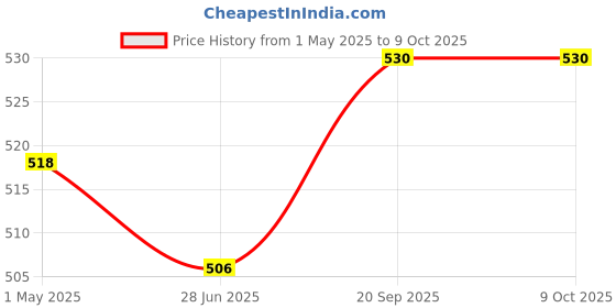 industrybuying.com Shavison On Delay Analog Timer SPDT (1 C/O) 230 VAC, 6 VA Max. (Contact), TAON-60S-230AC shavison Price History Graph from 1 May 2025 to 8 Oct 2025