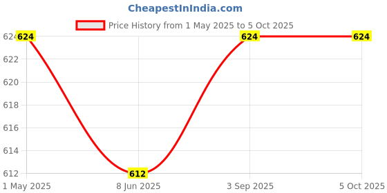 industrybuying.com Shavison On Delay / Interval Analog Timer SPDT (1 C/O) 24 V AC/DC, 6 VA Max. (Contact), T4DU-60M-X shavison Price History Graph from 1 May 2025 to 5 Oct 2025
