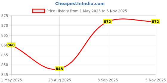 industrybuying.com Shavison Open Frame SMPS 24 W 0.5 Amp, AS358-156 shavison Price History Graph from 1 May 2025 to 5 Nov 2025