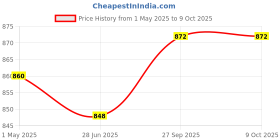 industrybuying.com Shavison Open Frame SMPS 24 W 1 Amp, AS358-155 shavison Price History Graph from 1 May 2025 to 9 Oct 2025