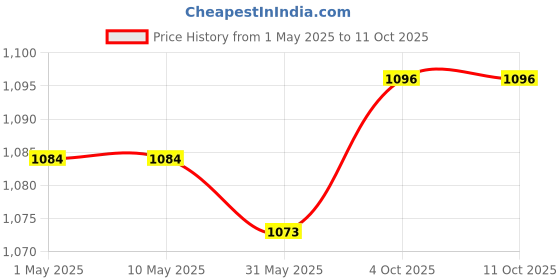 industrybuying.com Shavison Open Frame SMPS 60 W 2 Amp, AS464-106 shavison Price History Graph from 1 May 2025 to 10 Oct 2025