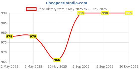 industrybuying.com Shavison Opto Interface Modules AC - DC 8 Channel, AS855-230VAC shavison Price History Graph from 2 May 2025 to 30 Nov 2025