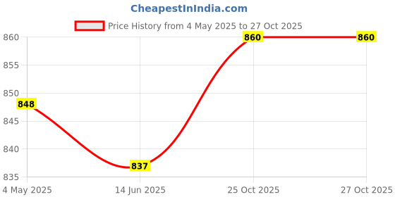 industrybuying.com Shavison Precision Reference Voltage Source 4 Pots, G31-24-10 shavison Price History Graph from 4 May 2025 to 27 Oct 2025