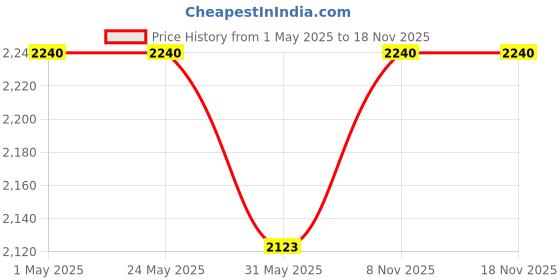 industrybuying.com Shavison Push Wheel Digital Timer 48x48 mm DPDT (2 C/O), TDPW-48-24V shavison Price History Graph from 1 May 2025 to 18 Nov 2025