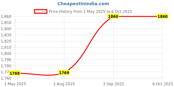 industrybuying.com Shavison Push Wheel Digital Timer 48x48 mm DPDT (2 C/O), TDPW-48-Z shavison Price History Graph from 1 May 2025 to 5 Oct 2025