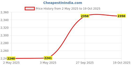 industrybuying.com Shavison Relay Module 8 Channel 1 C/O, AS535-24V-24V-G5V shavison Price History Graph from 2 May 2025 to 18 Oct 2025