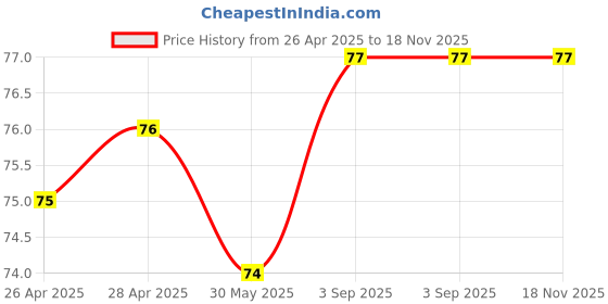 industrybuying.com Shavison Reverse Polarity Ribbon Cable 20 Pin 1 m, WAR-FRC-20P-1M shavison Price History Graph from 26 Apr 2025 to 18 Nov 2025