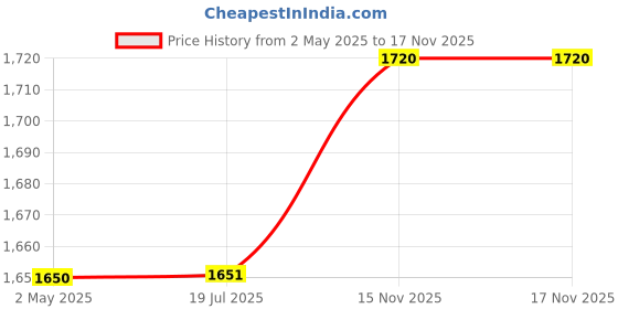 industrybuying.com Shavison Single Output Analog Signal Converter 22.5 mm Slim 4 - 20 mA Output 0 – 20 mV Input, AS746-102 shavison Price History Graph from 2 May 2025 to 16 Nov 2025