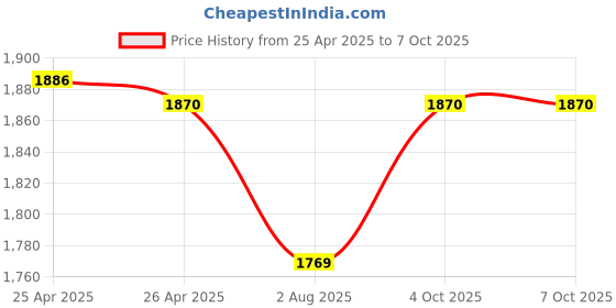 industrybuying.com Shavison Single Output Analog Signal Converter 22.5 mm Slim 4 - 20 mA Output 0 to 1200° C Input Temperature, AS746-214 shavison Price History Graph from 25 Apr 2025 to 6 Oct 2025