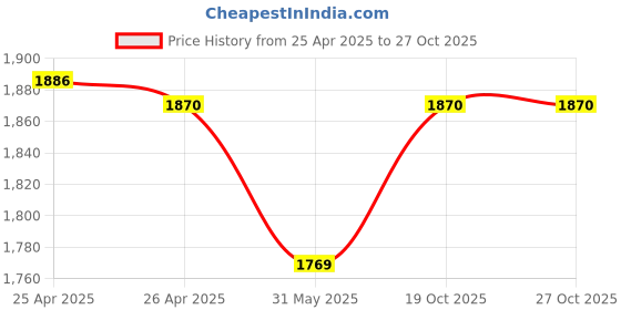 industrybuying.com Shavison Single Output Analog Signal Converter 22.5 mm Slim 4 - 20 mA Output 0 to 300° C Input Temperature, AS746-227 shavison Price History Graph from 25 Apr 2025 to 26 Oct 2025