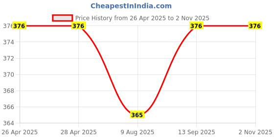 industrybuying.com Shavison Socket Mounted Relay Module 1 Channel 1 C/O High Voltage Isolated Coils, AS801-230VAC-S-OE-24VDC-5A shavison Price History Graph from 26 Apr 2025 to 2 Nov 2025