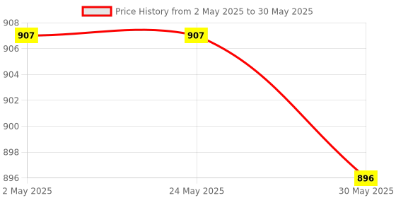 industrybuying.com Shavison Socket Mounted Relay Module 4 Channel 2 C/O, AS393-24V-S-OE shavison Price History Graph from 2 May 2025 to 30 May 2025