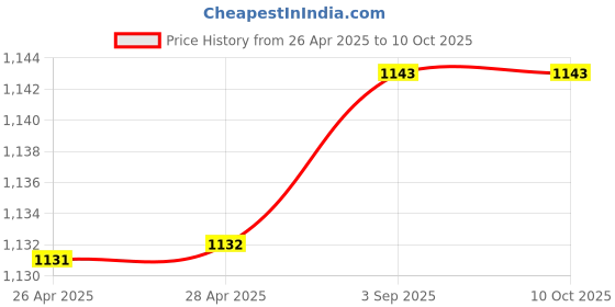 industrybuying.com Shavison Socket Mounted Relay Module 4 Channel 2 C/O, AS433-110VAC-S-OE shavison Price History Graph from 26 Apr 2025 to 8 Oct 2025