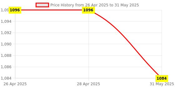 industrybuying.com Shavison Socket Mounted Relay Module 4 Channel 2 C/O, AS433-110VDC-S-OE shavison Price History Graph from 26 Apr 2025 to 31 May 2025
